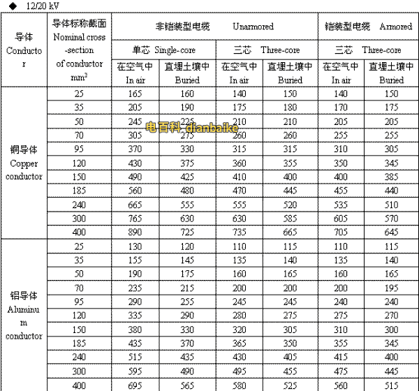 12/20kV杭州高压杭州电缆载流量